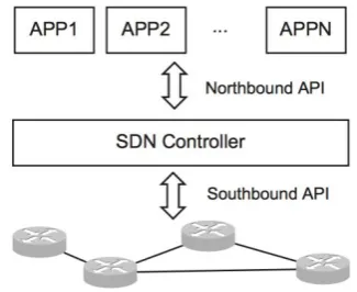 Figure 1. Software-Defined Network Architecture [2] 