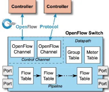 Figure 3: OpenDaylight Architecture  [16]