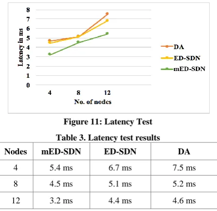 Figure 11: Latency Test 