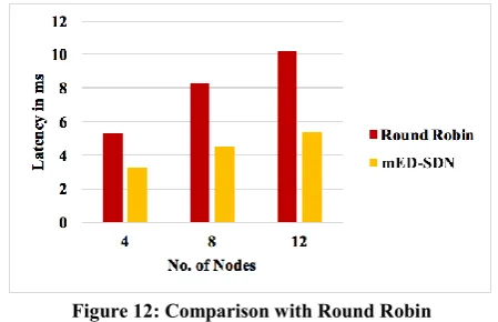 Figure 12: Comparison with Round Robin 