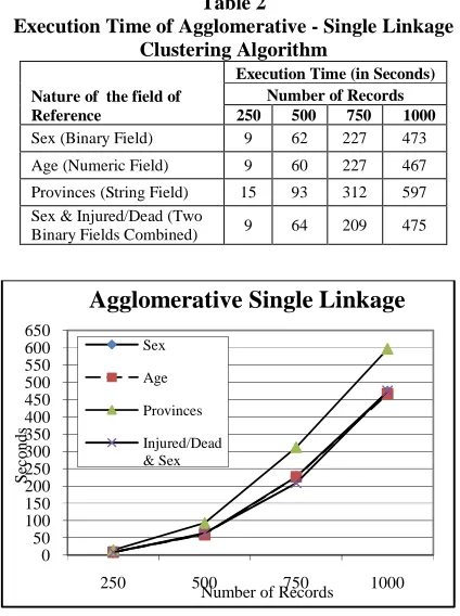 Table 2 Execution Time of Agglomerative - Single Linkage 