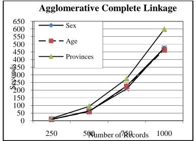 Figure 2: Execution Time of Agglomerative – Complete Linkage Clustering Algorithm  