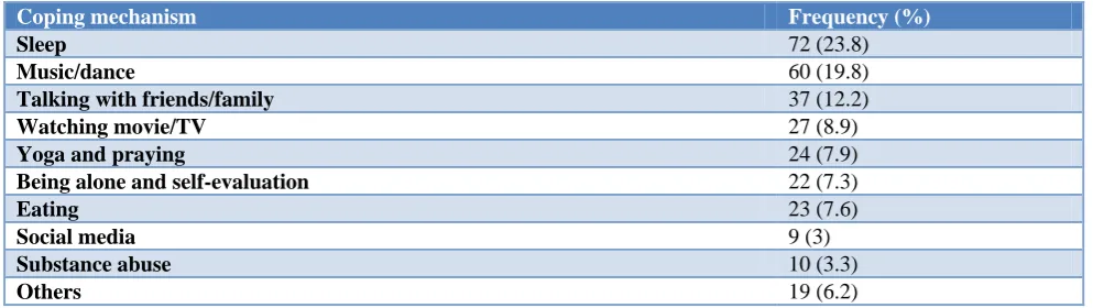 Table 2: Distribution of different stressors in causing stress. 