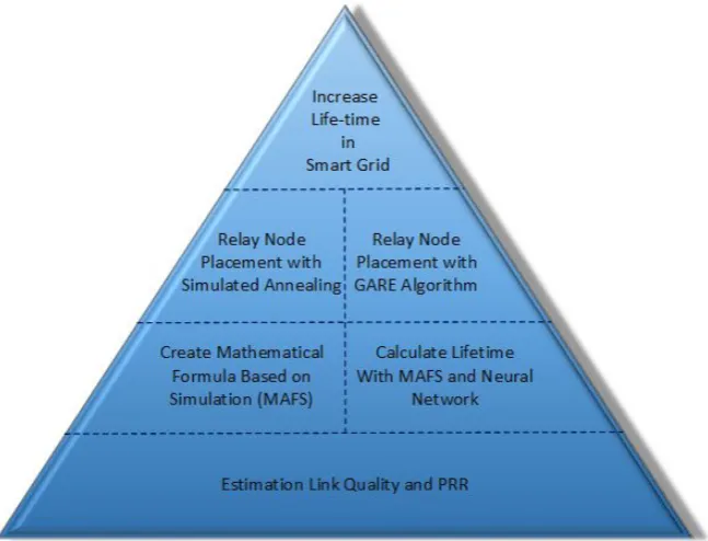 Figure 1.1: Research Contributions