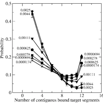 TABLE III. Overlap surface density for varying probe lengths.