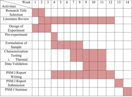 Figure 1.1: Gantt Chart for PSM I Activities 