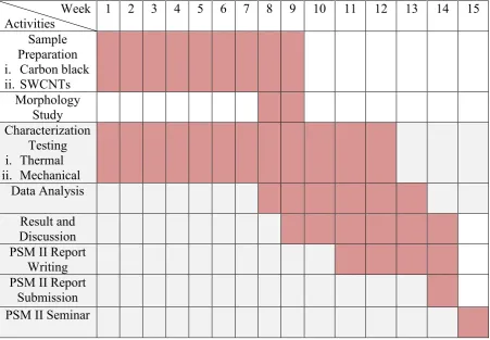 Figure 1.2: Gantt Chart of Activity Details and Their Respected Time Frame for PSM II 
