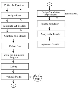 Figure 1.2: Basic steps involved in carrying out a simulation study. 
