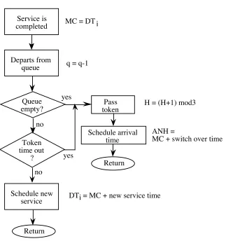Figure 1.13 : Time-out of token 