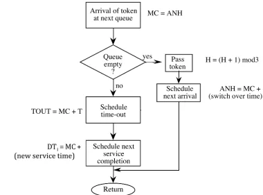 Figure 1.15 :  Event manipulation. 