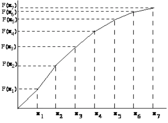 Figure 3.7: "Discretizing" the probability density function. 