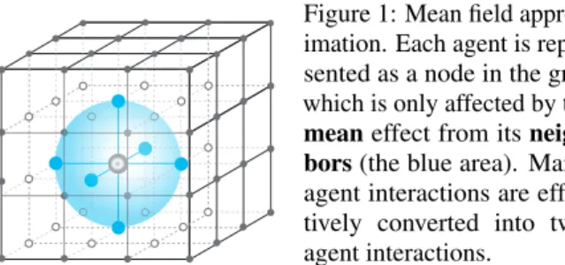 Figure 1: Mean field approx- approx-imation. Each agent is  repre-sented as a node in the grid, which is only affected by the mean effect from its  neigh-bors (the blue area)