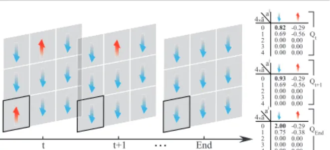 Figure 2: MF-Q iterations on a 3 × 3 stateless toy example.