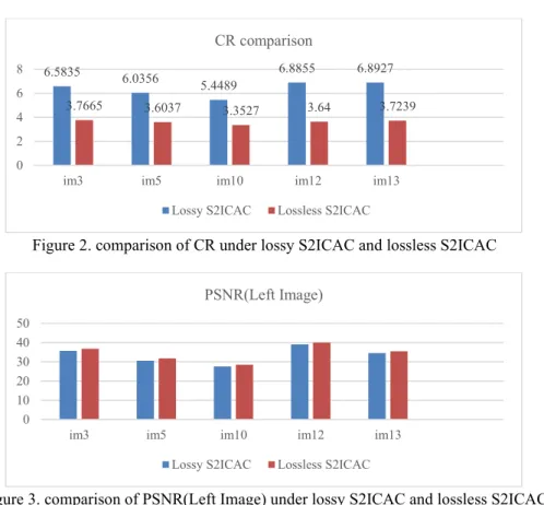 Figure 2. comparison of CR under lossy S2ICAC and lossless S2ICAC 