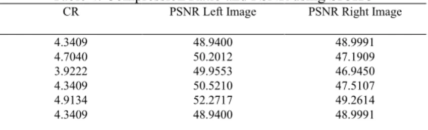 Table 4 shows the compression results, PSNR of left and right images with respect to Stereoscopic  Image Compression using Huffman Coding (SICHC)[47]