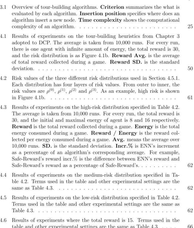 Table Page 3.1 Overview of tour-building algorithms. Criterion summarizes the what is