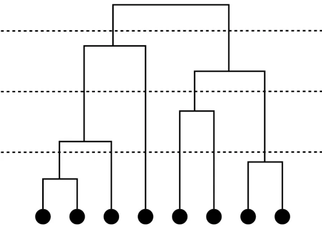 Fig. 2.1.: An example dendrogram from Hierarchical Clustering of 8 elements. The black dots represent elements