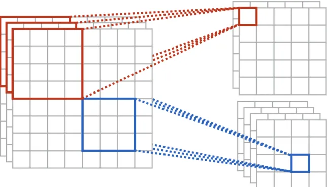 Fig. 2.2.: An example of a convolutional layer with input and outputs. The input is on the left, with a dimension of 8 × 8 × 3
