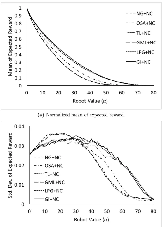 Fig. 3.1.: The performance of tour-building algorithm combined with NC. Node rewards range from 4 to 6