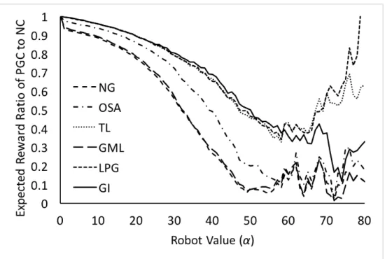 Fig. 3.3.: The performance ratio of PGC to NC. Node rewards range from 4 to 6.The x-axis shows the robot value α and the y-axis shows the ratio of the averaged expected reward of PGC to that of NC.