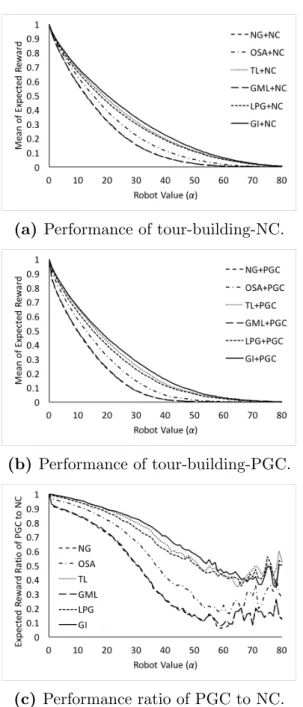 Fig. 3.4.: Node rewards range from 1 to 9. The meanings of the charts are the same as those in Figure 3.1 and  Fig-ure 3.3.