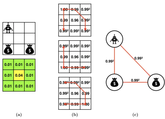 Fig. 4.2.: Extracing a complete undirected graph from a game state. (a) shows the original game state