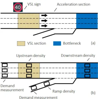 Fig. 1. (a) A freeway merging bottleneck with the VSL control; (b) Density and demand measurements in the DDQN-based VSL control.