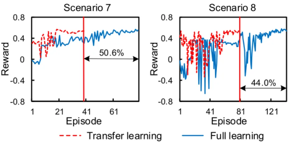 Fig. 11. Average reward acquired by the DDQN-based VSL in diverse capacity drop scenarios.