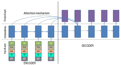 Figure 1: Feature-rich-encoder: We use one embeddingvector each for POS, NER tags and discretized TF and IDFvalues, which are concatenated together with word-based em-beddings as input to the encoder.