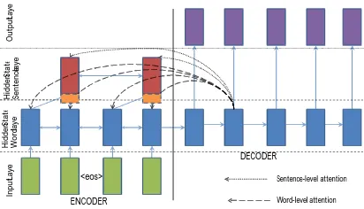 Figure 3: Hierarchical encoder with hierarchical attention:the attention weights at the word level, represented by thedashed arrows are re-scaled by the corresponding sentence-level attention weights, represented by the dotted arrows.The dashed boxes at the bottom of the top layer RNN rep-resent sentence-level positional embeddings concatenated tothe corresponding hidden states.