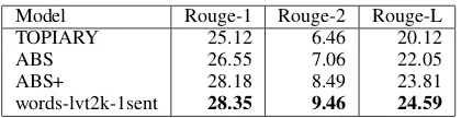 Table 1: Performance comparison of various models. ’*’ indicates statistical signiﬁcance of the corresponding model withrespect to the baseline model on its dataset as given by the 95% conﬁdence interval in the ofﬁcial Rouge script