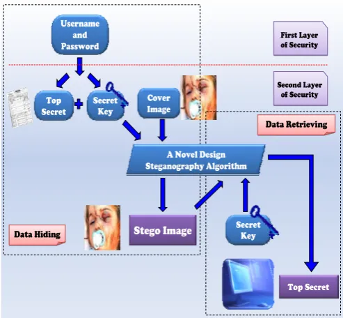 Figure 1: The framework for the system From Figure 1, for hiding the data, a username and password 