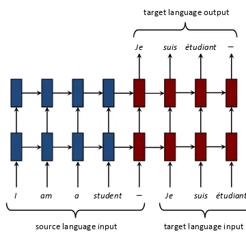 Figure 1: A simpliﬁed diagram of NMT.