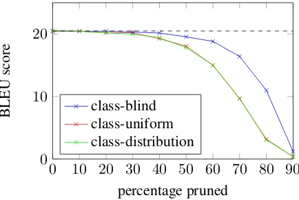 Figure 3: Effects of different pruning schemes.