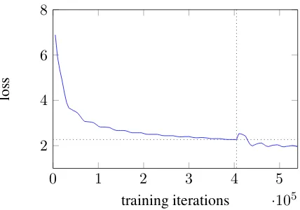 Figure 7: The validation set loss during training,pruning and retraining. The vertical dotted linemarks the point when 80% of the parameters arepruned