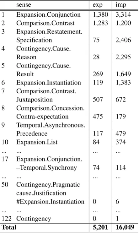 Table 1: Sense distribution of explicit and implicitDCs in screened data set.