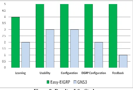 Figure 9: Results of the Study 