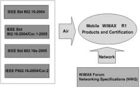 Fig. 2: Products and certification of Mobile WiMAX Release 1.0 