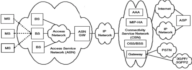Fig. 4: IP Based WiMAX Network Architecture 