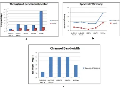 Table 2: Comparison of Mobile WiMAX with 3G Enhancements technologies   