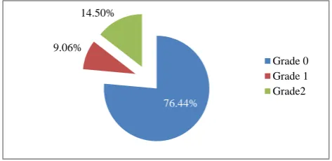 Figure 1: Distribution of study population according to WHO grading of disability. 