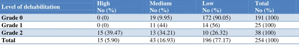 Table 3: Distribution of study population according to training received, practice and requisite tools for self-care.