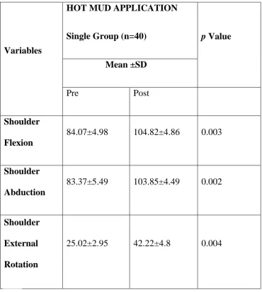Table 5: Results of Secondary Outcome Variables 