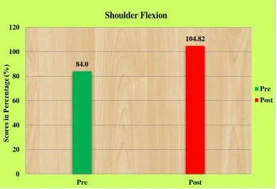 Figure 16: Comparison of Shoulder Flexion in a bar diagram 