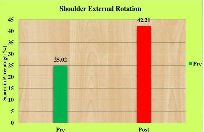 Figure 18 Comparison of Shoulder External Rotation in a bar diagram 