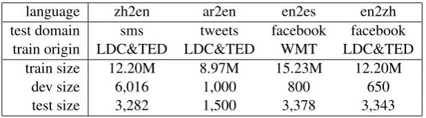 Table 1: Summary of the data. “sms” means “short message”. “facebook” means “Facebook post”