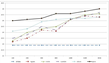 Table 2: Summary of the results. Data size is given as number of sentence pairs. The number of selectedin-domain sentences is determined by the performance on held-out data