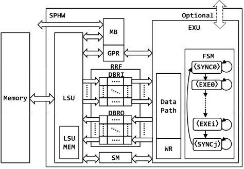Figure 2: Load/Store instructions of LSU