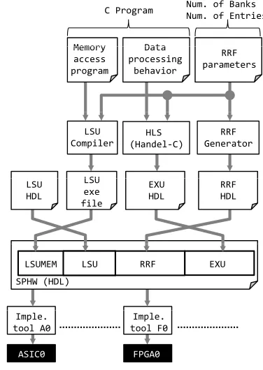 Figure 4: SPHW Design Flow When Using Handel-C
