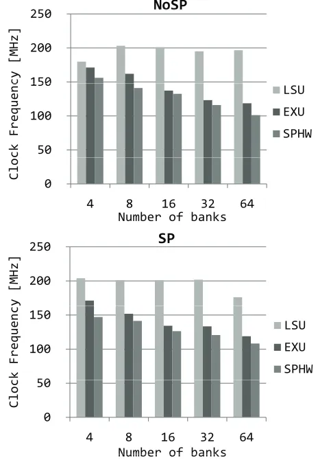 Figure 7: Implementation Result (Circuit Size).